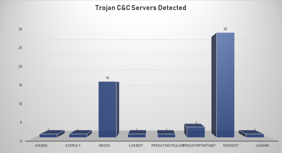 Trojan C&C Servers Nov 18-24 2019