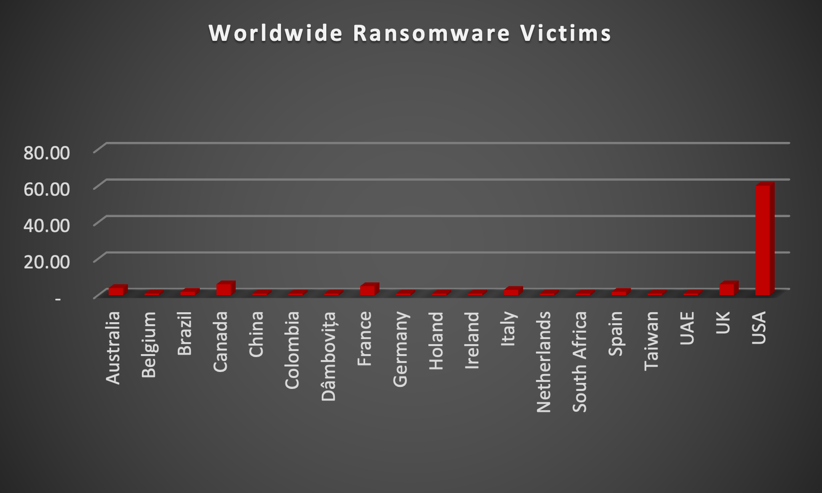 Worldwide Ransomware Victims Chart