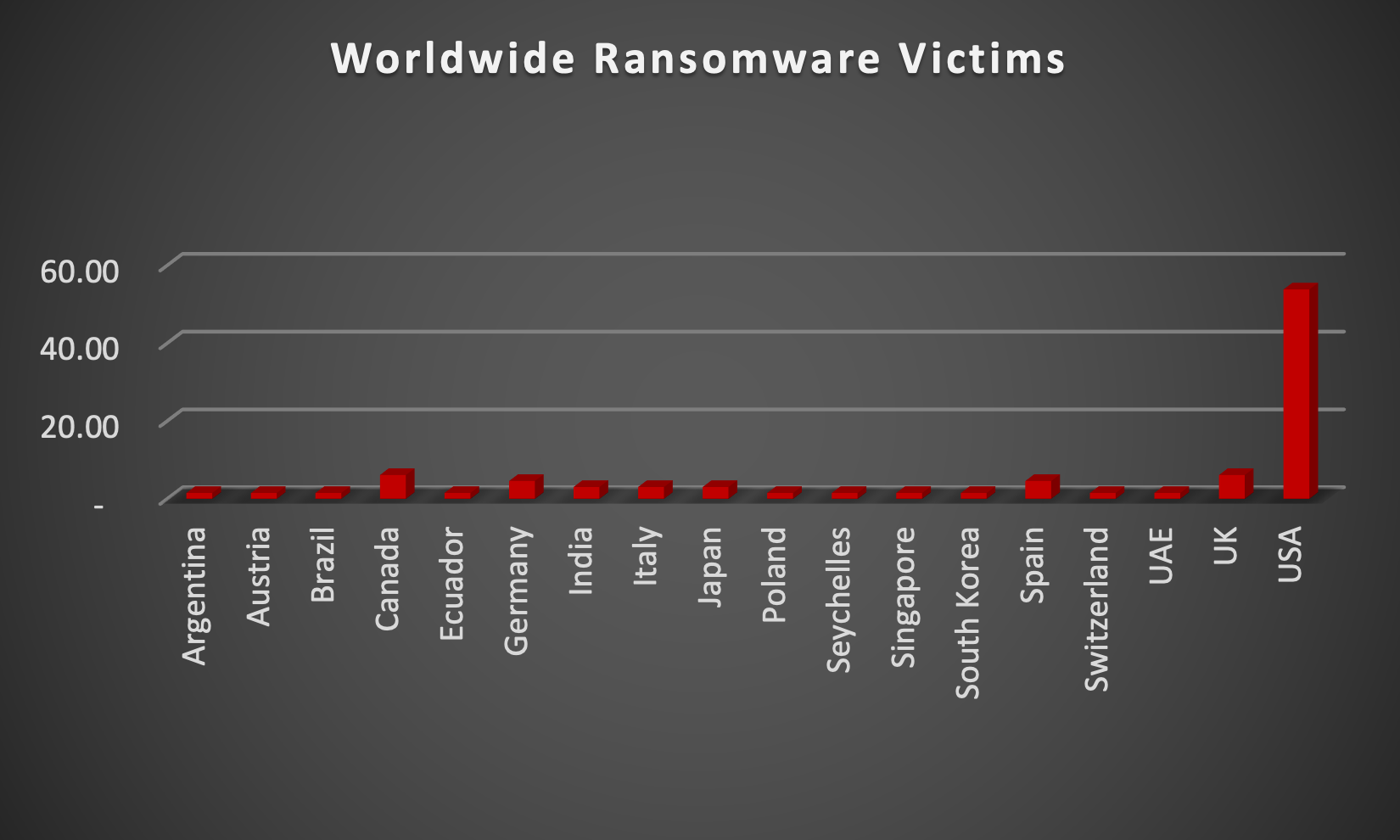 Worldwide Ransomware Victims Chart