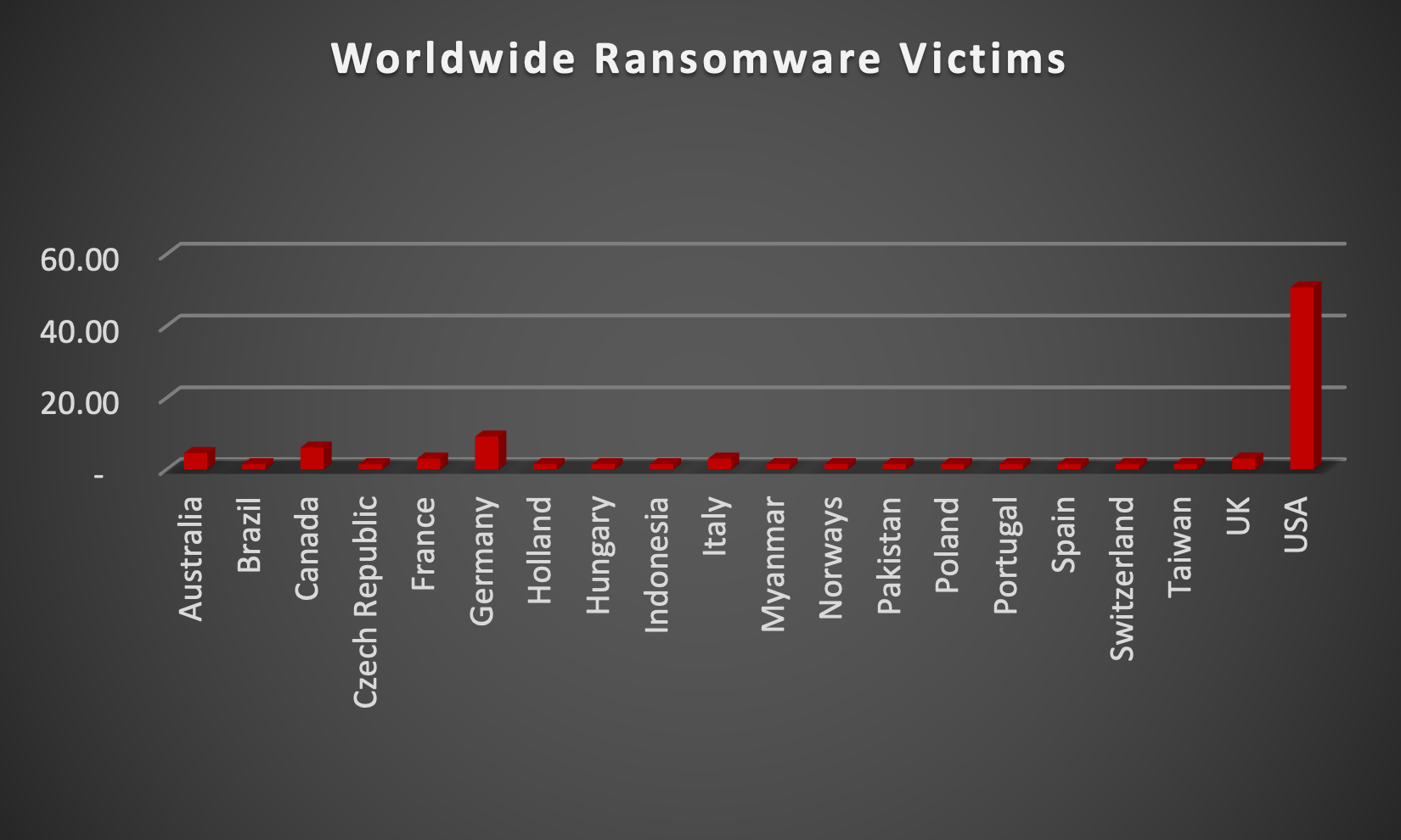 Worldwide Ransomware Victims Chart