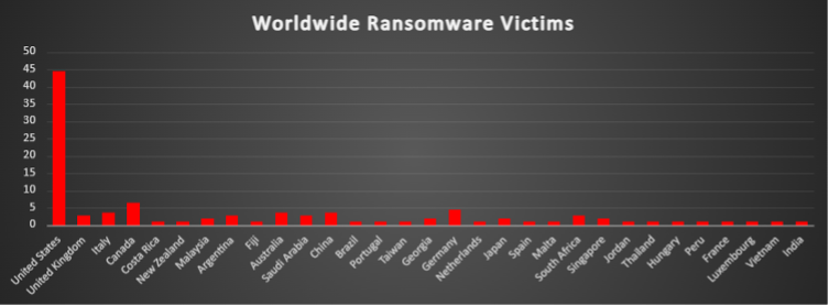 Worldwide Ransomware Victims Chart Worldwide Ransomware Victims Chart