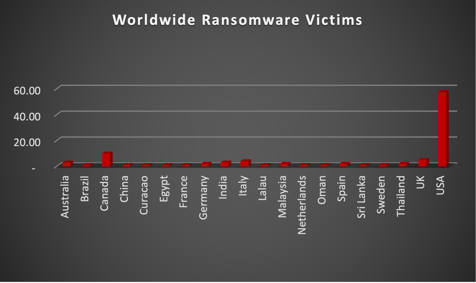 Worldwide Ransomware Victims Chart