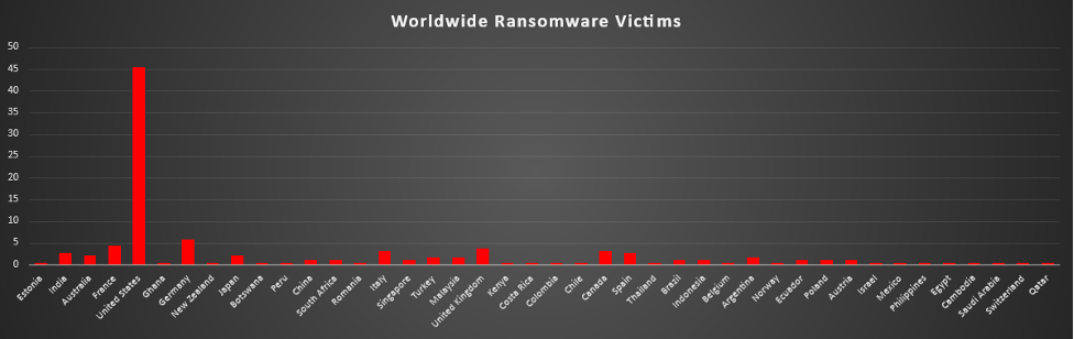 Worldwide Ransomware Victims Chart