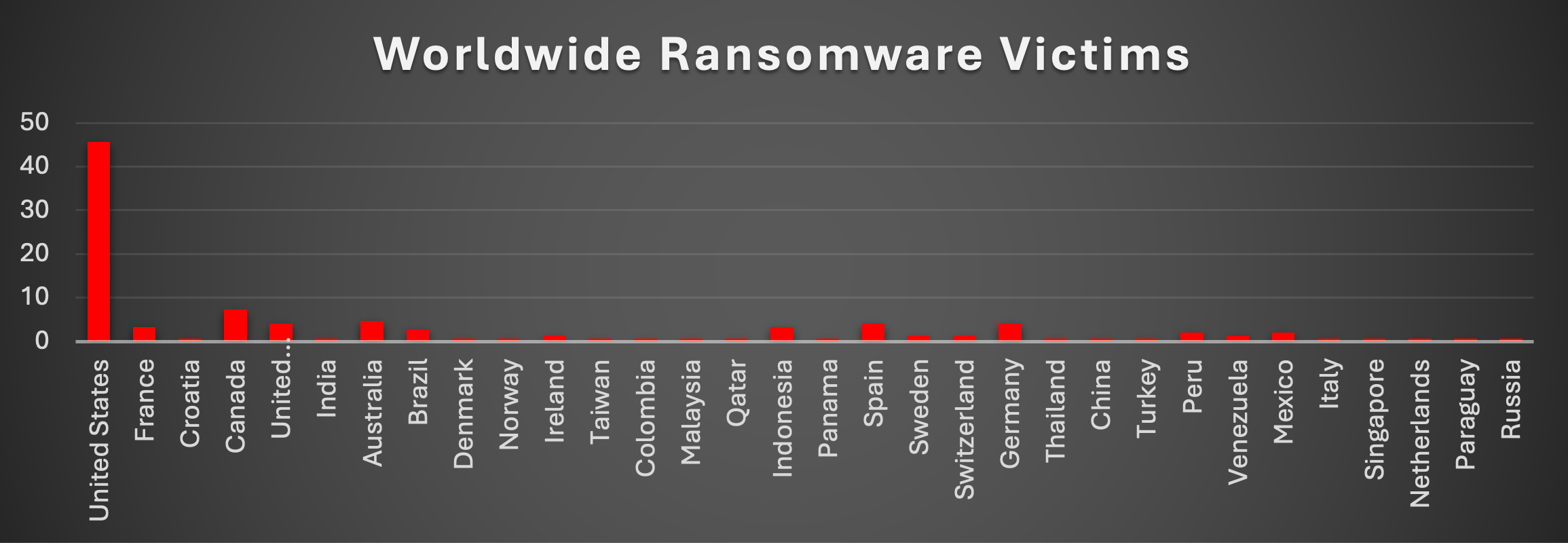 Worldwide Ransomware Victims Chart