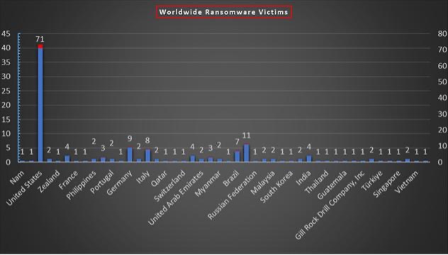 Worldwide Ransomware Victims Chart