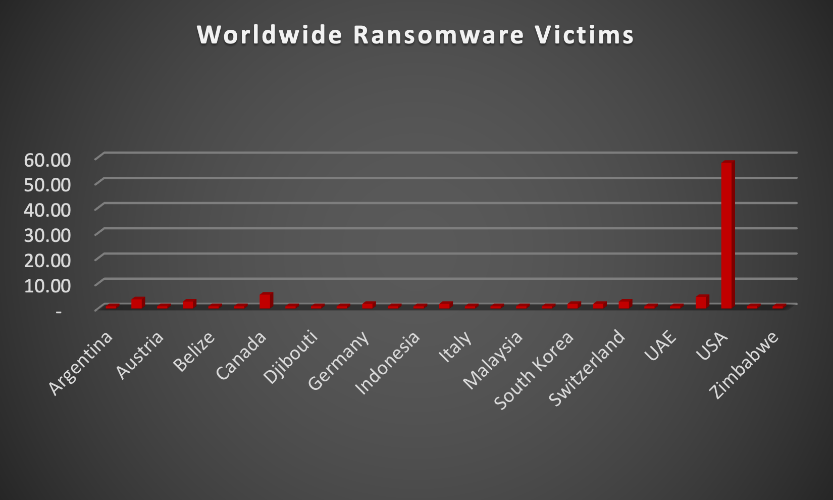 Worldwide Ransomware Victims Chart