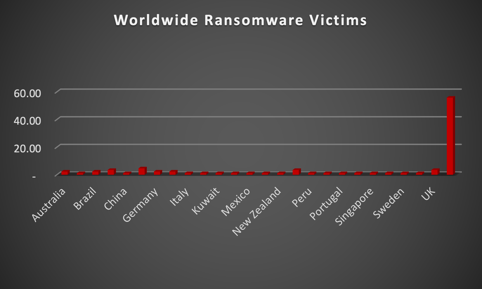 Worldwide Ransomware Victims Chart