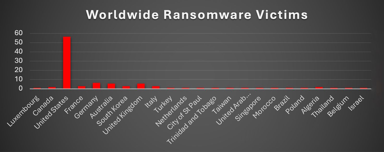 Worldwide Ransomware Victims Chart Worldwide Ransomware Victims Chart