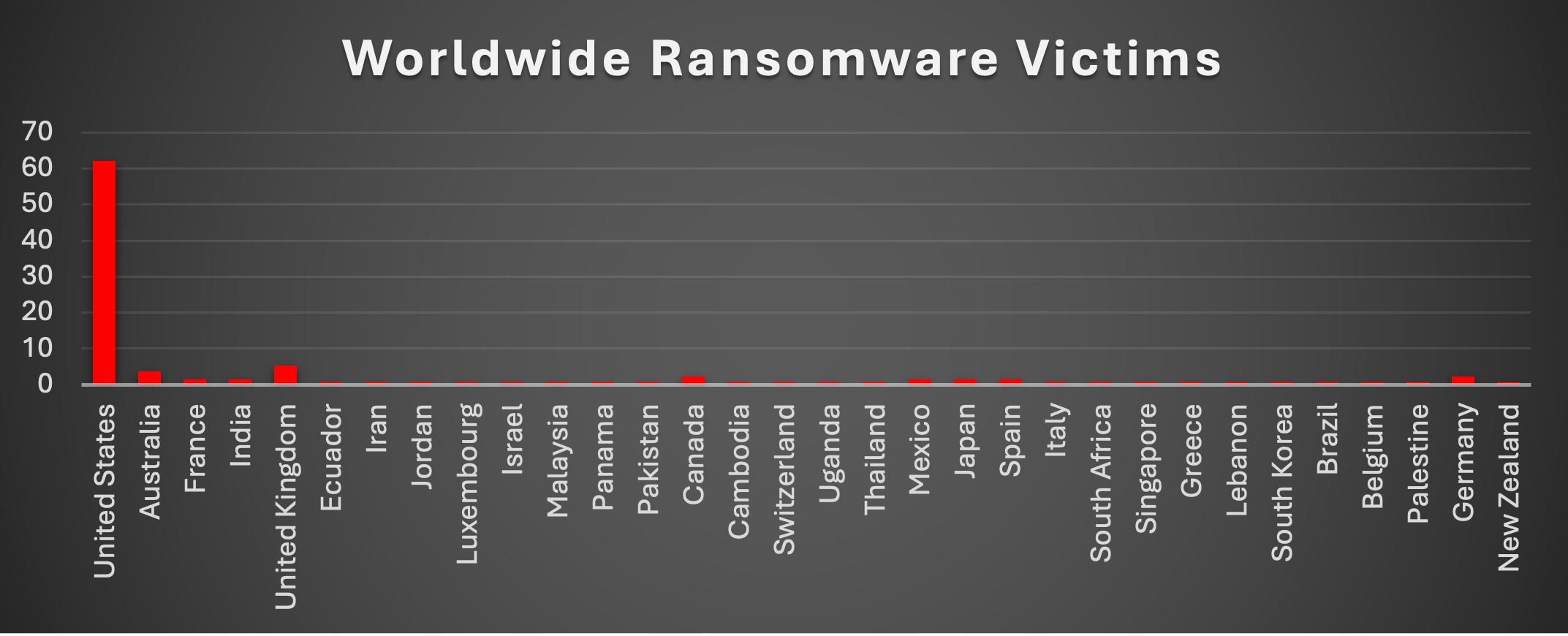 Worldwide Ransomware Victims Chart