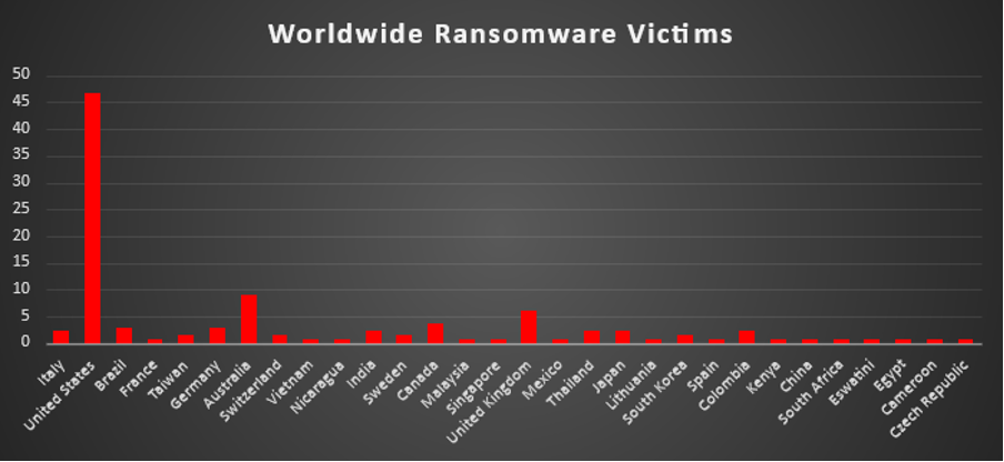 Worldwide Ransomware Victims Chart