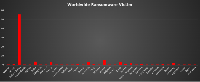 Worldwide Ransomware Victims Chart