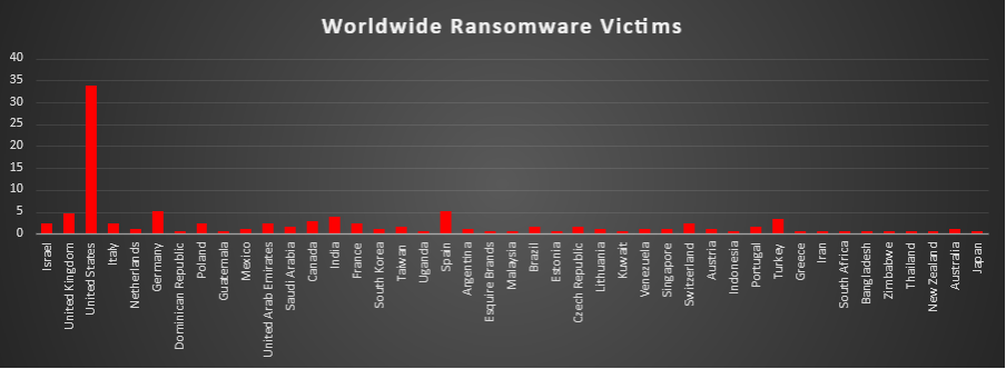 Worldwide Ransomware Victims Chart Worldwide Ransomware Victims Chart