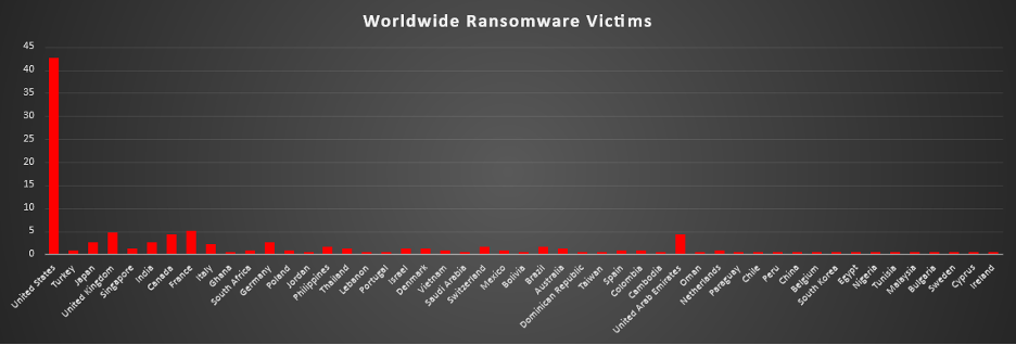 Worldwide Ransomware Victims Chart