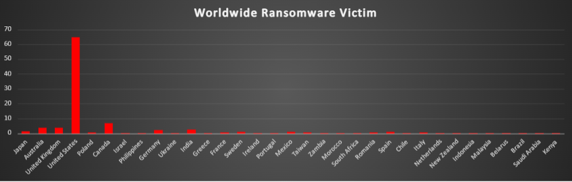 Worldwide Ransomware Victims Chart