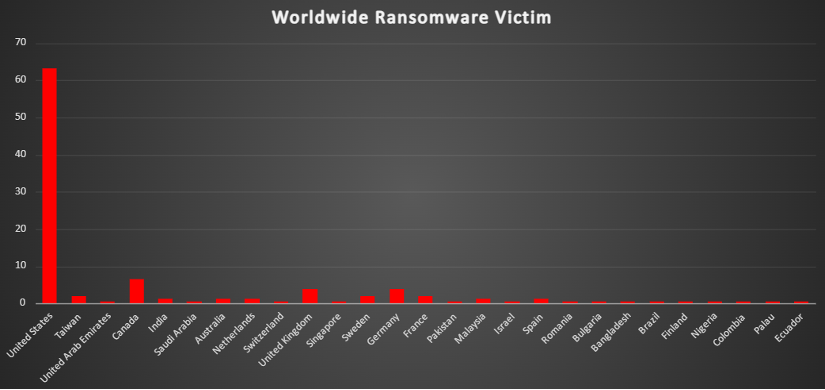 Worldwide Ransomware Victims Chart