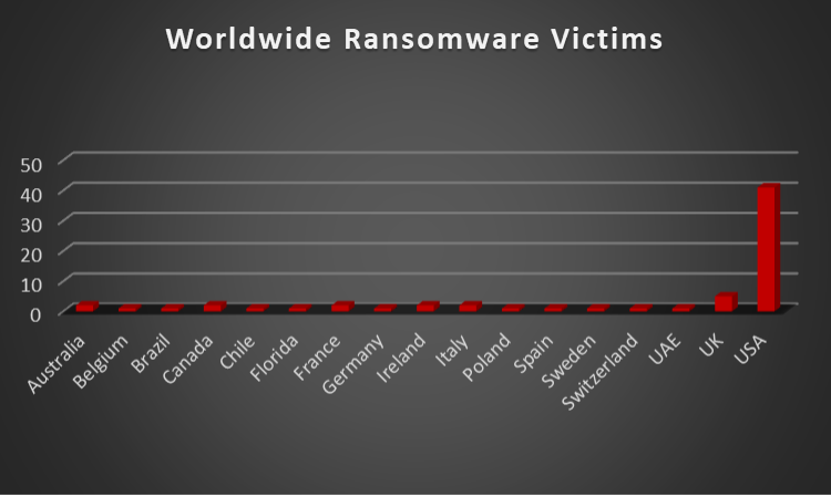 Worldwide Ransomware Victims Chart