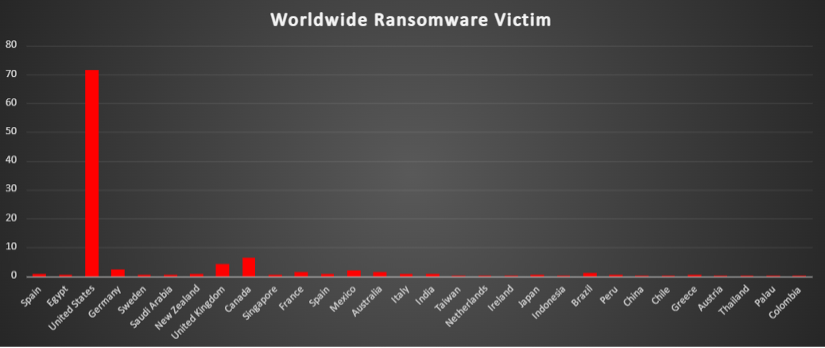 Worldwide Ransomware Victims Chart