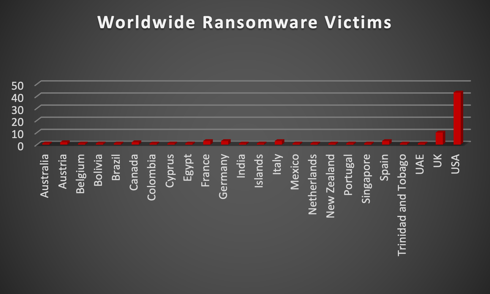 Worldwide Ransomware Victims Chart