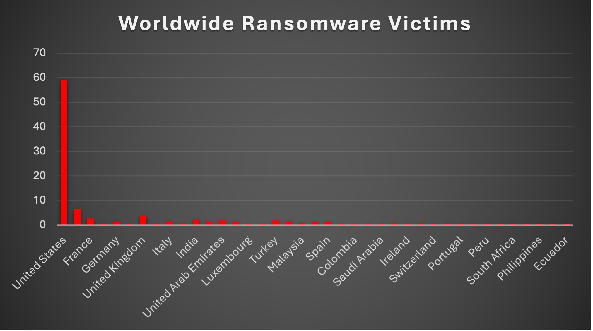 Worldwide Ransomware Victims Chart