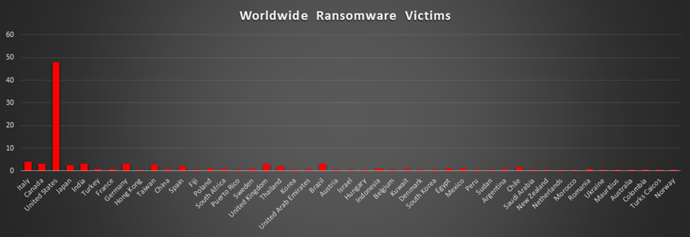 Worldwide Ransomware Victims Chart