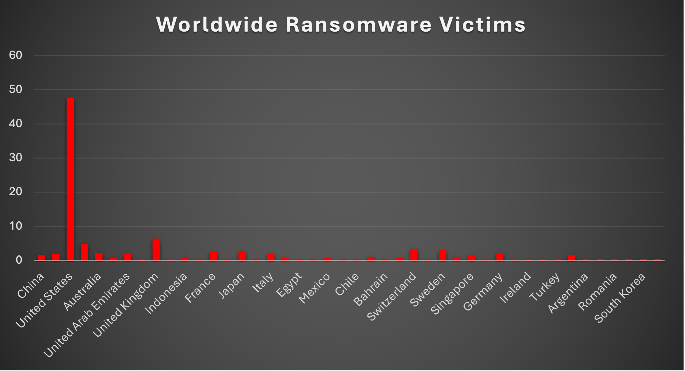 Worldwide Ransomware Victims Chart