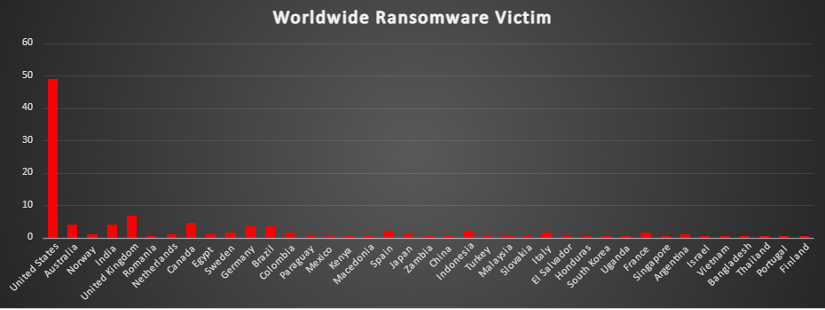 Worldwide Ransomware Victims Chart