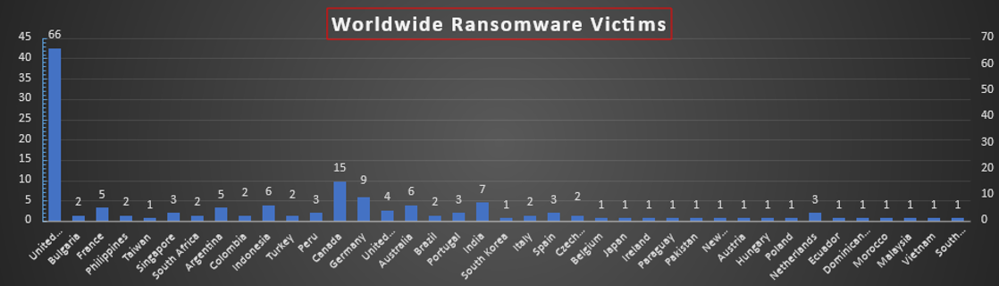 Worldwide Ransomware Victims Chart