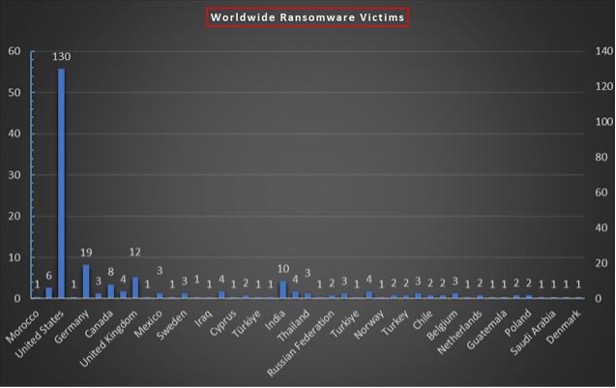 Worldwide Ransomware Victims Chart