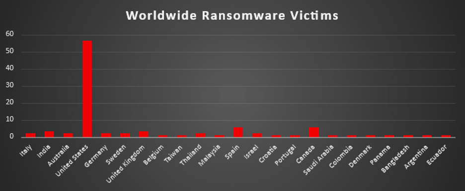 Worldwide Ransomware Victims Chart Worldwide Ransomware Victims Chart