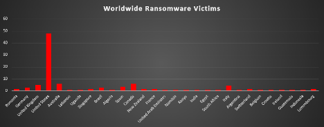 Worldwide Ransomware Victims Chart