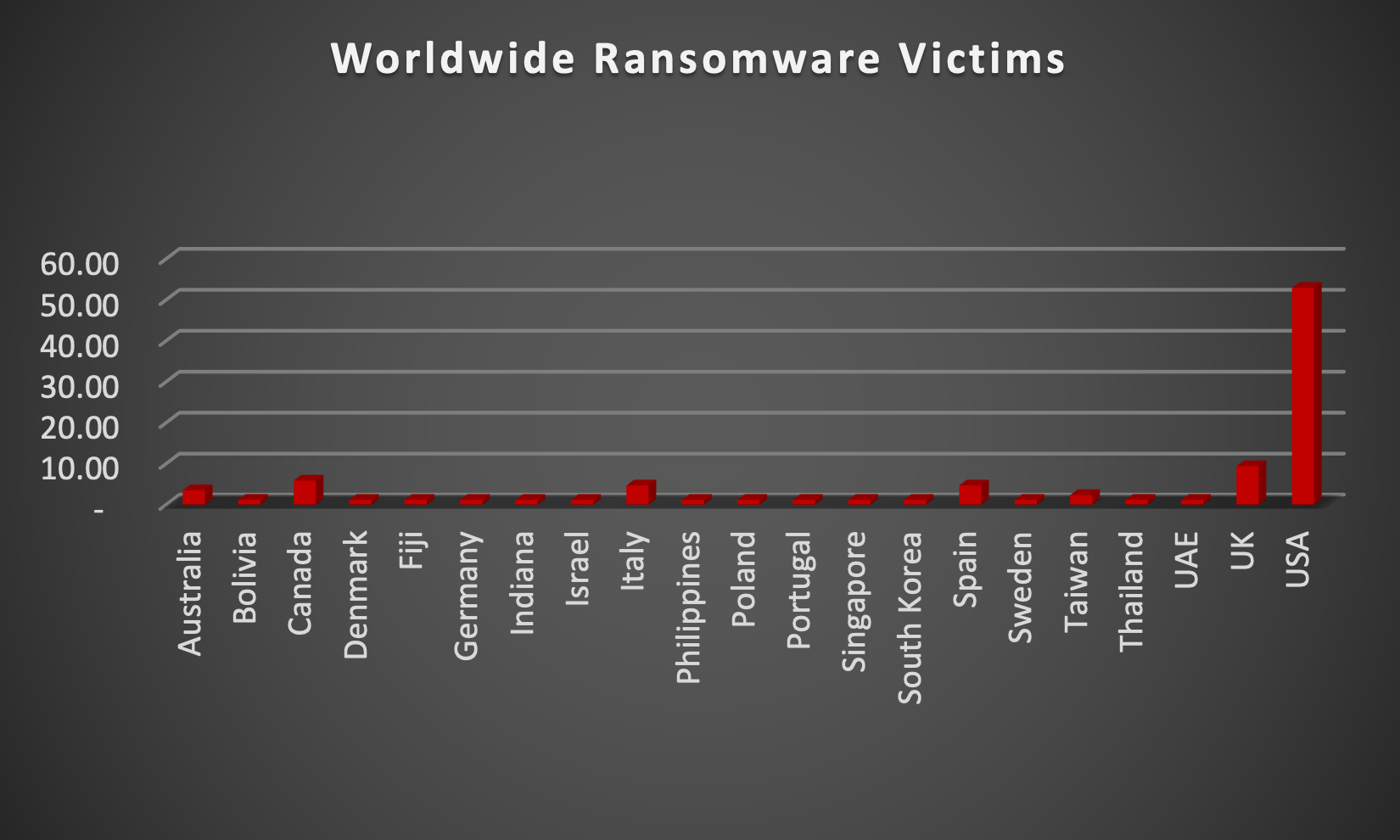 Worldwide Ransomware Victims Chart