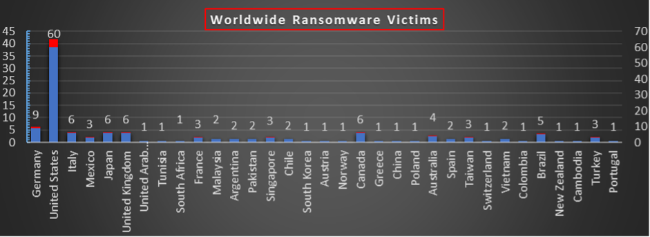 Worldwide Ransomware Victims Chart