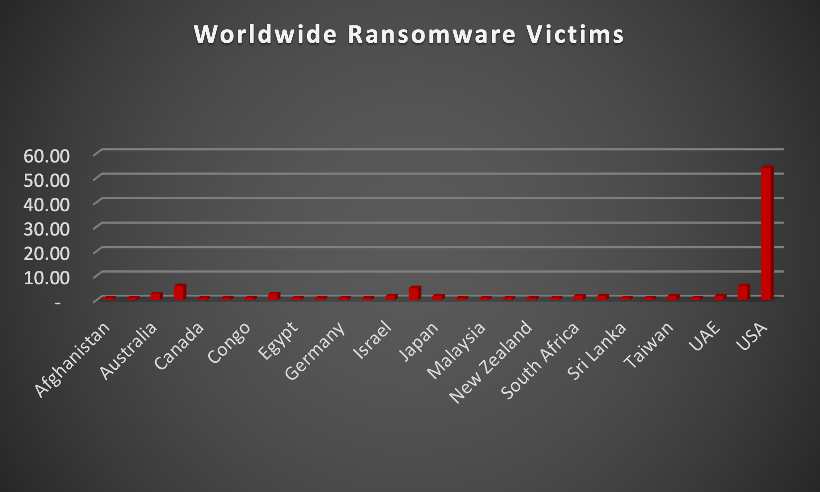 Worldwide Ransomware Victims Chart