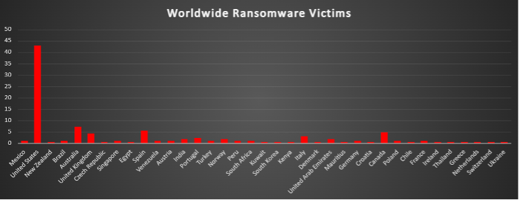 Worldwide Ransomware Victims Chart Worldwide Ransomware Victims Chart