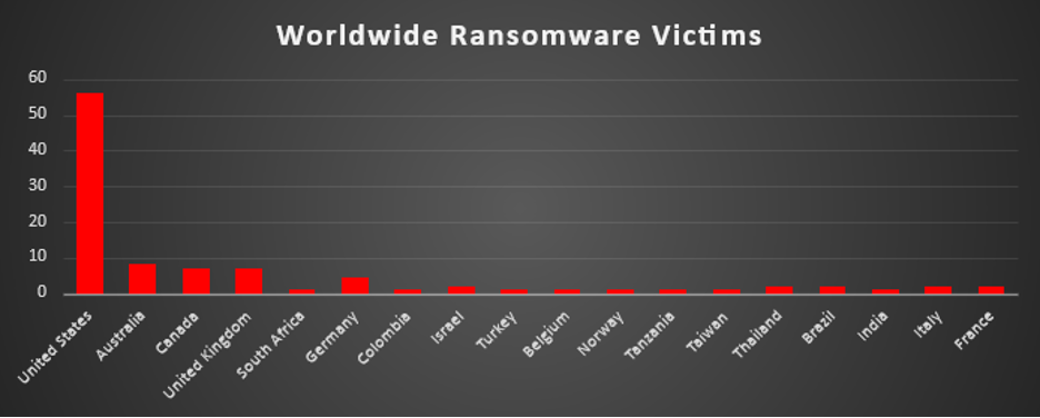Worldwide Ransomware Victims Chart Worldwide Ransomware Victims Chart