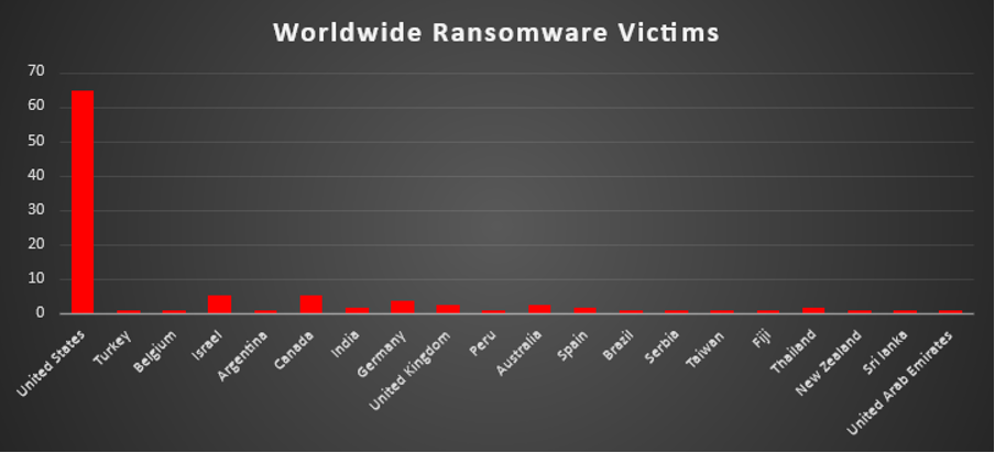 Worldwide Ransomware Victims Chart Worldwide Ransomware Victims Chart