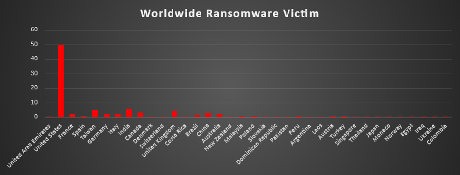 Worldwide Ransomware Victims Chart