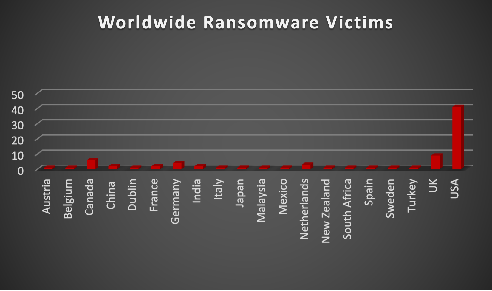 Worldwide Ransomware Victims Chart