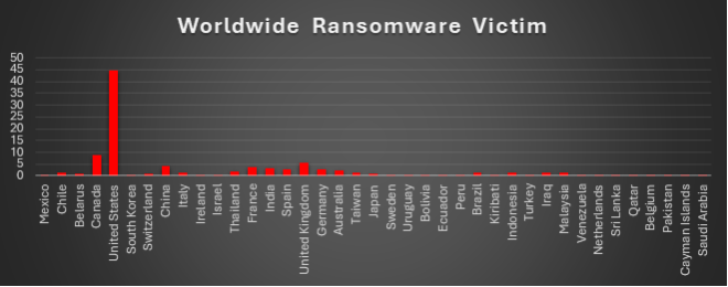 Worldwide Ransomware Victims Chart