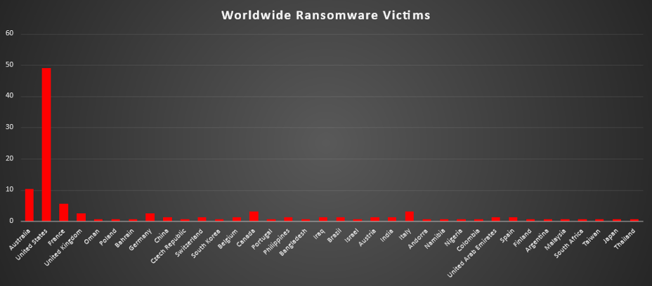Worldwide Ransomware Victims Chart