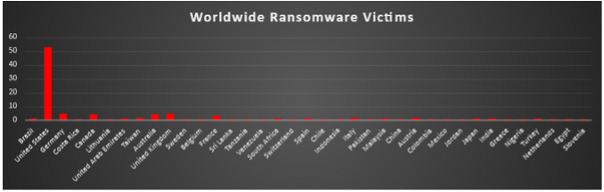Worldwide Ransomware Victims Chart