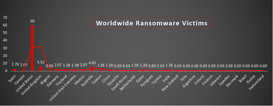 Worldwide Ransomware Victims Chart