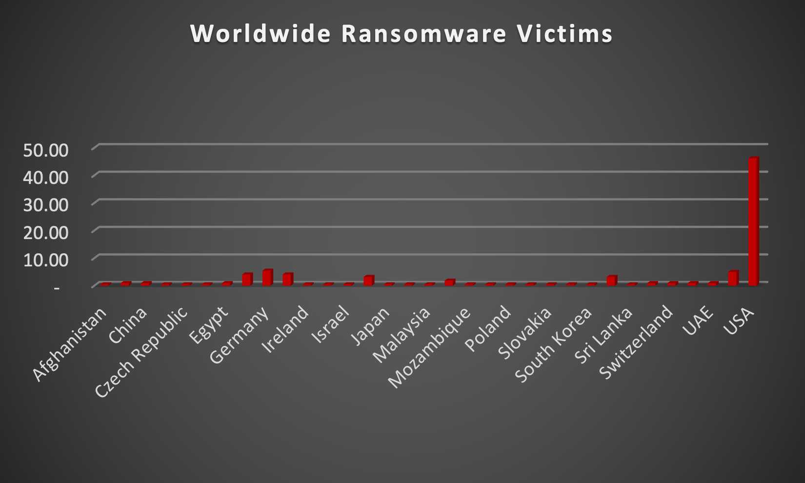 Worldwide Ransomware Victims Chart