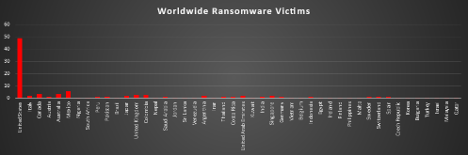 Worldwide Ransomware Victims Chart