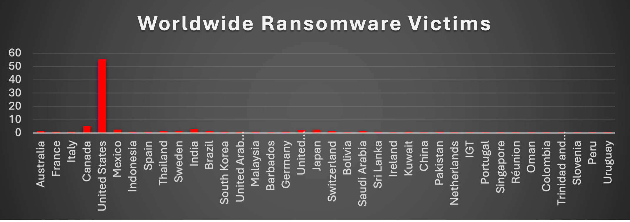 Worldwide Ransomware Victims Chart Worldwide Ransomware Victims Chart