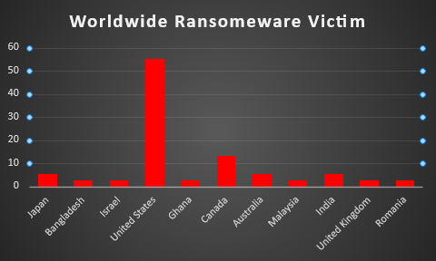 Worldwide Ransomware Victims Chart