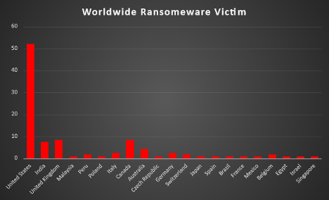 Worldwide Ransomware Victims Chart