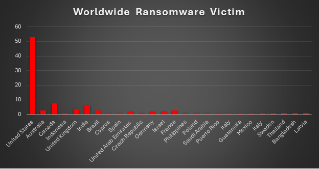 Worldwide Ransomware Victims Chart