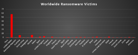 Worldwide Ransomware Victims Chart Worldwide Ransomware Victims Chart