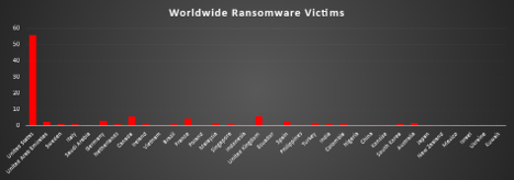 Worldwide Ransomware Victims Chart Worldwide Ransomware Victims Chart